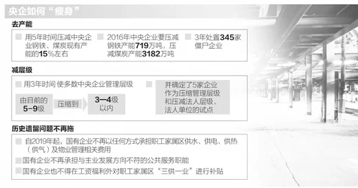 央企“瘦身”为何动真格？(图1)