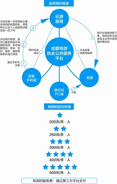 成都网约导游五星级500元/天 不含餐费、住宿费等(图1) 成都网约导游五星级500元/天 不含餐费、住宿费等(图1)