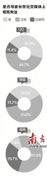 “00后一代”线上亲子关系淡 过半家长不在孩子朋友圈(图2) “00后一代”线上亲子关系淡 过半家长不在孩子朋友圈(图2)
