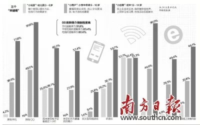 “00后一代”线上亲子关系淡 过半家长不在孩子朋友圈(图1) “00后一代”线上亲子关系淡 过半家长不在孩子朋友圈(图1)