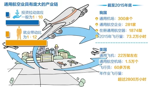 政策东风频传暖意 通用航空振翅欲飞(图1)