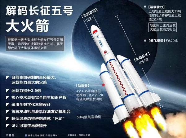 大块头有大智慧——解码长征五号大火箭(图1)