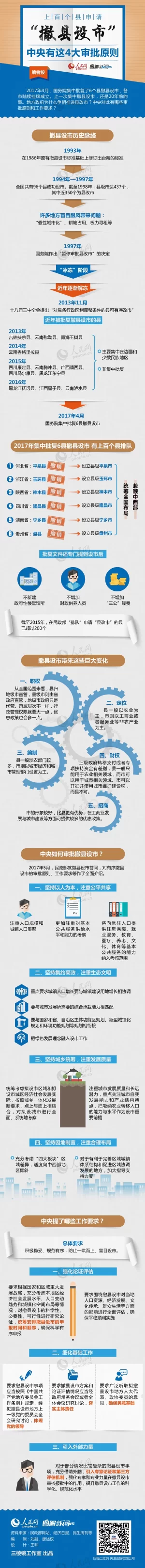 图解：上百县申请撤县设市，中央有这4大审批原则(图1)