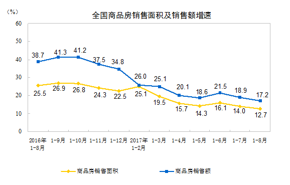 统计局：前8月全国房地产开发投资平稳 市场降温态势依然明显(图2)