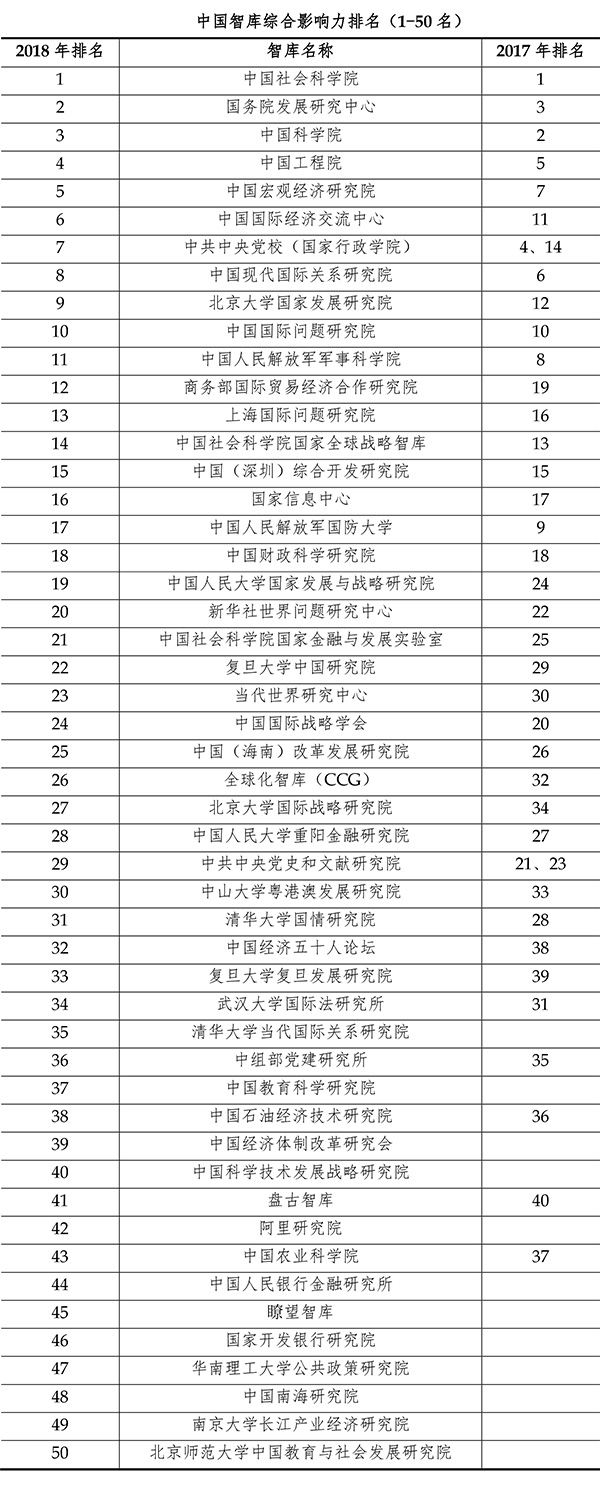 《2018中国智库报告》发布，综合影响力50强智库出炉(图1)