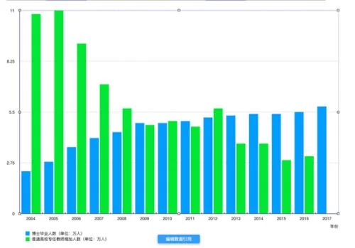 2004~2017年中国博士毕业生人数与普通高校专任教师增长人数对比 注1:《中国统计年鉴》总是在某年发布前一年的统计数据(例如《中国统计年鉴2010》实际是描述2009年的情况),目前最新的是《中国统计年鉴2018》。自《中国统计年鉴2005》开始,博士才被列为单独门类进行统计,此前一直与硕士合并为“研究生”一项。注2:普通高校专任教师增加人数,通过将某年的人数与上一年的人数相减而得到,2018年的人数尚未发布。数据来源:《中国统计年鉴》(2004~2018)制表:李雅娟 点击进入下一页