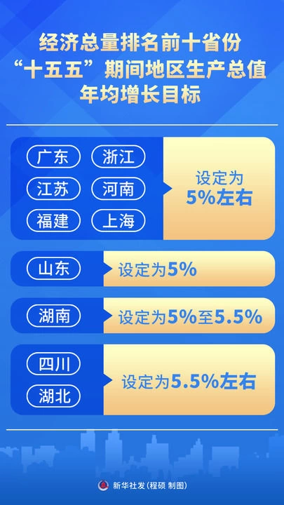 从各省份“十五五”规划纲要看全国发展一盘棋(图3) 从各省份“十五五”规划纲要看全国发展一盘棋(图3)