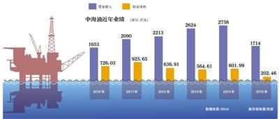 在斥资151亿美元并购尼克森公司三年后，中国海洋石油有限公司（以下简称“中海油”）在一年多的时间内，三次对其进行裁员，涉及870人。7月14日，新京报记者从中海油方面获悉，