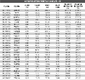 创业板近七成公司半年报预喜平均市盈率已达78.5倍(图1)