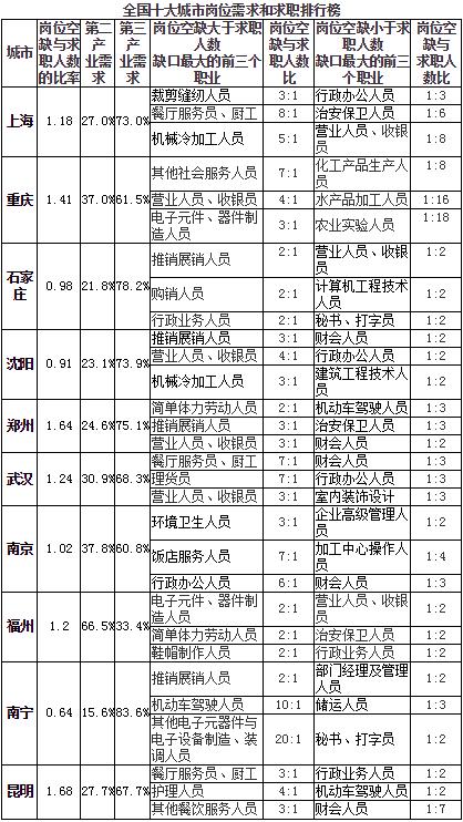 人社部发布“10大城市岗位需求和求职排行榜”(表)(图1)
