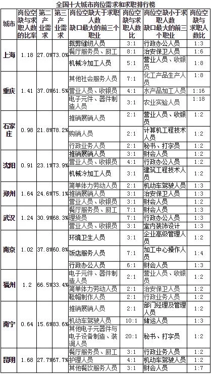 人社部发布“10大城市岗位需求和求职排行榜”(表)(图1) 人社部发布“10大城市岗位需求和求职排行榜”(表)(图1)