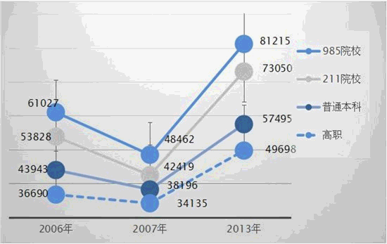 高校薪资：沿海高于内陆，985高于高职(图1)