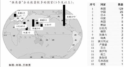 创新全球化时代：“独角兽”企业来了(图2)