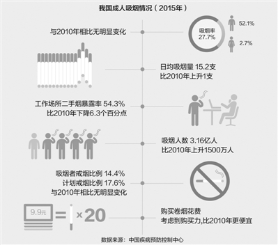 我国成年吸烟者高达3.16亿，每年死于吸烟相关疾病者近100万(图2)