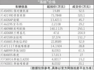 刘汉案13辆豪车全部拍出 宝马X5起价2.2万拍出29万(图2)