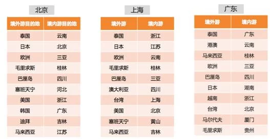 滴滴阿里旅行大数据预测：出境游泰国最火 国内游丽江最热