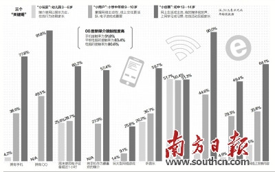 “00后一代”线上亲子关系淡 过半家长不在孩子朋友圈(图1)