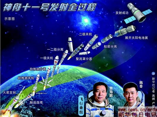 通向中国空间站的11级阶梯(图1)