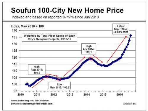 外媒：放心！中国楼市泡沫短期不会破 避免资金逃离(图1)