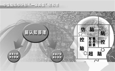 “脑计划”开启 “制脑权”成未来军事较量新的高地(图1)