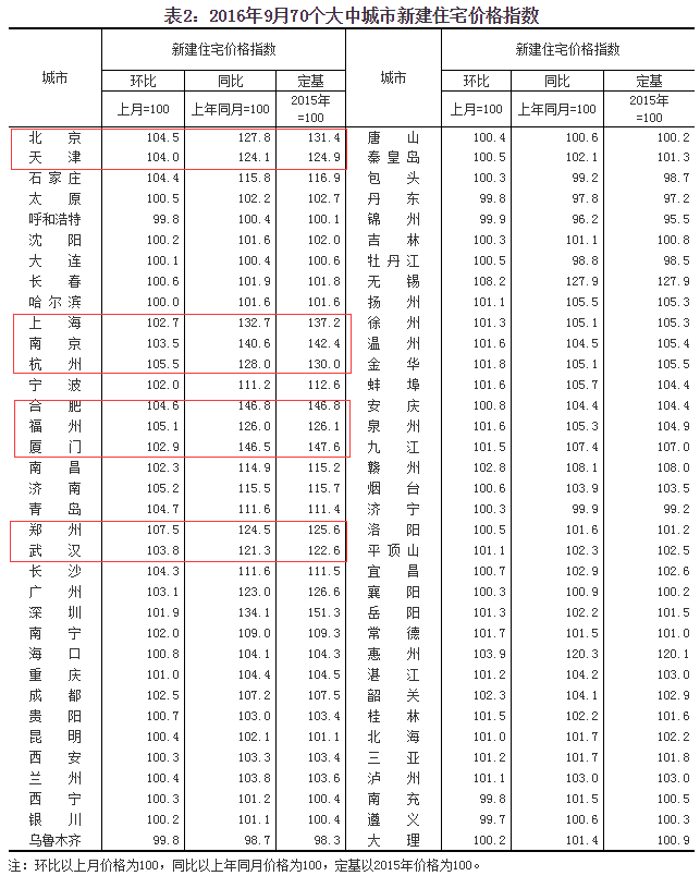 统计局：10月一线和部分二线城市房地产明显降温(表)(图2)