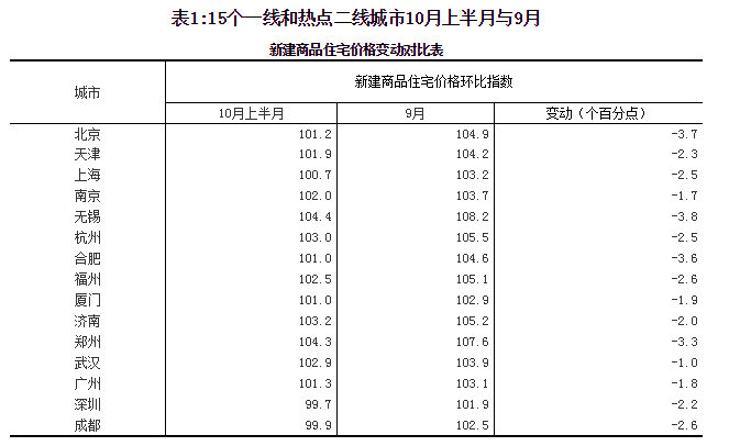 统计局：10月一线和部分二线城市房地产明显降温(表)(图1)