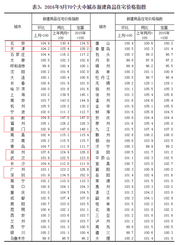 统计局：10月一线和部分二线城市房地产明显降温(表)(图3)