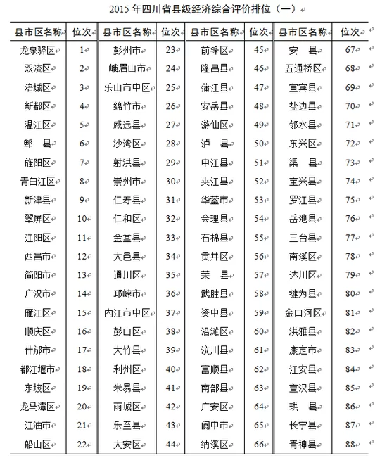 四川十强县出炉 175个县市区经济状况同步公布(图1) 四川十强县出炉龙泉居榜首 涪城人均消费额全省最高