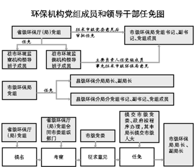 垂直管理：我国环境治理的一项重大制度创新(图2)