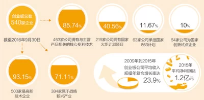 创业板:调速不减势 创新更提质(图1) 创业板:调速不减势 创新更提质(图1)