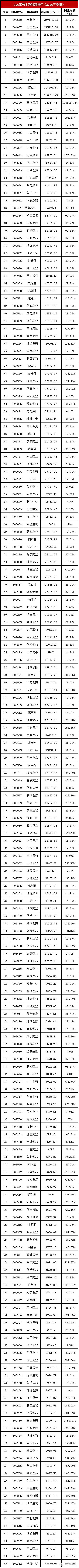 上市药企哪家强？看营收、利润大排行(图1)