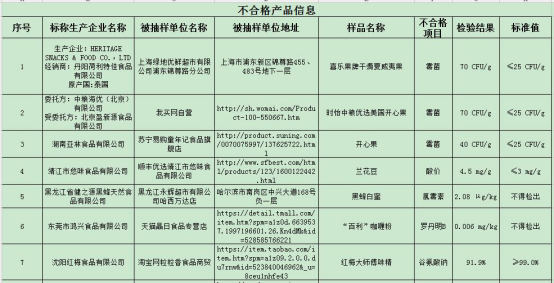 淘宝、我买网、顺丰优选销售不合格食品(图1)