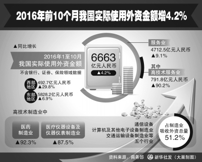 我国吸收外资呈现新亮点(图1)