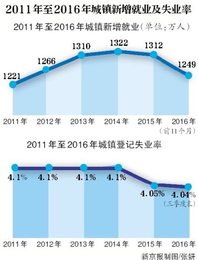 连涨11年 明年近800万毕业生求职 小微企业聘应届生享社保补贴(图1)
