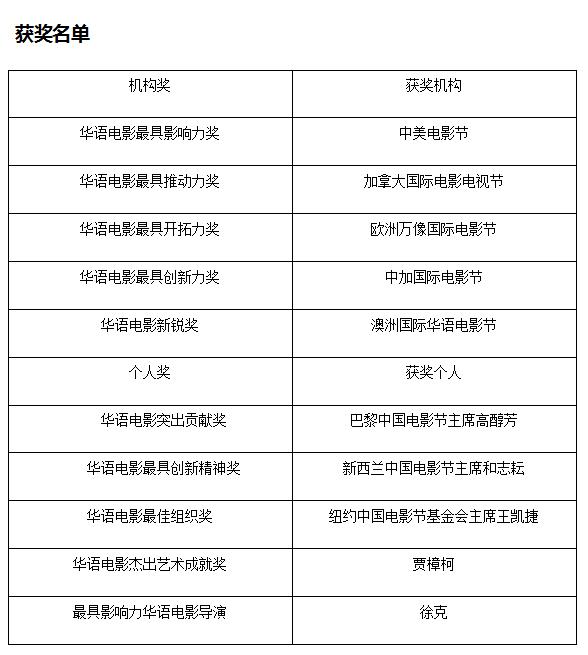 奥雷·华语电影发展国际论坛暨颁奖盛典隆重举行(图4) 获奖名单