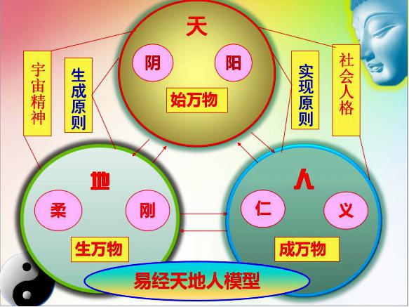 探寻文明之源 陈红涛教授再解“群经之首”《易经》(图2) 易经“天地人”模型图解
