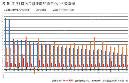 金融业成28省份支柱产业 对12省份GDP拉动率超过1%(图3)