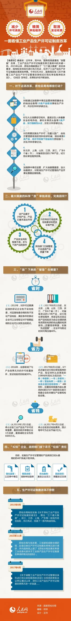 图解：一图看懂工业产品生产许可证制度改革(图1)