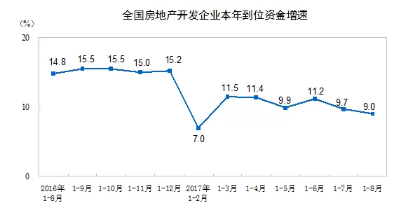 统计局：前8月全国房地产开发投资平稳 市场降温态势依然明显(图3)