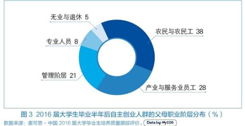 大学毕业生创业调查：近四成创业者为农村家庭背景(图3)