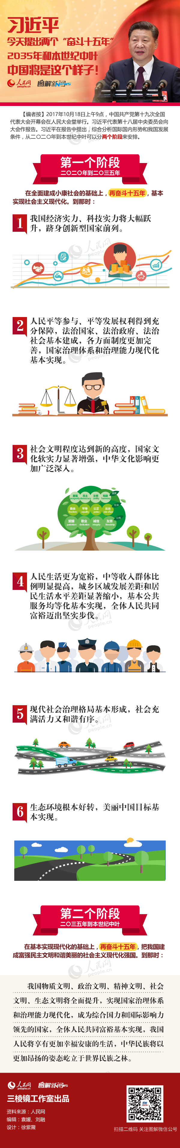 图解：习近平今天提出两个“奋斗十五年”  2035年和本世纪中叶中国将是这个样子！(图1)