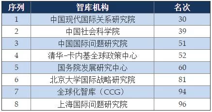 《全球智库报告2018》发布,中国智库数量全球第三,阿里研究院位列中国入选智库第15名(图4) 《全球智库报告2018》发布,中国智库数量全球第三,阿里研究院位列中国入选智库第15名