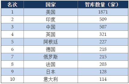 《全球智库报告2018》发布，中国智库数量全球第三，阿里研究院位列中国入选智库第15名