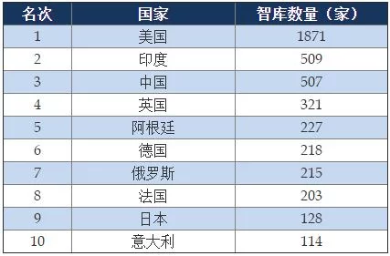 《全球智库报告2018》发布,中国智库数量全球第三,阿里研究院位列中国入选智库第15名(图2) 《全球智库报告2018》发布,中国智库数量全球第三,阿里研究院位列中国入选智库第15名