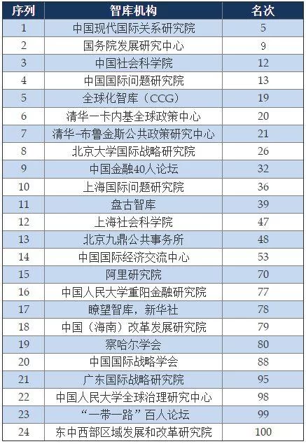 《全球智库报告2018》发布,中国智库数量全球第三,阿里研究院位列中国入选智库第15名(图5) 《全球智库报告2018》发布,中国智库数量全球第三,阿里研究院位列中国入选智库第15名