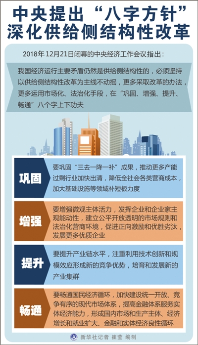 坚持以供给侧结构性改革为主线(图1)