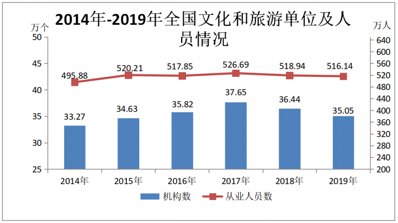 文化和旅游部公开发布《中华人民共和国文化和旅游部2019年文化和旅游发展统计公报》(图1)