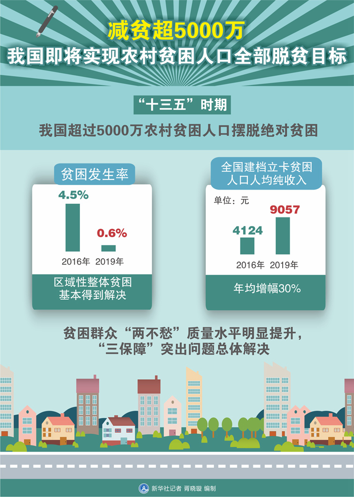 减贫超5000万：我国即将实现农村贫困人口全部脱贫目标(图1)