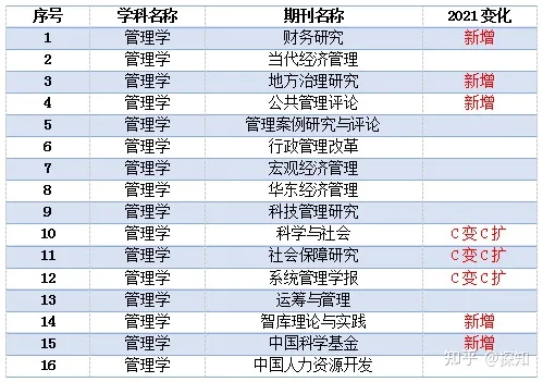 重磅！南大核心CSSCI全部学科期刊目录公布(图4)