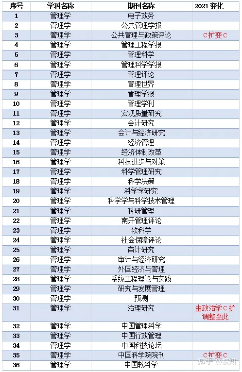 重磅！南大核心CSSCI全部学科期刊目录公布(图3)